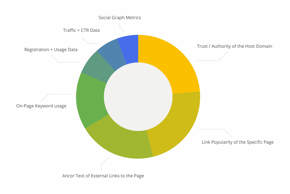 Graf hodnotících faktorů vyhledávače Google