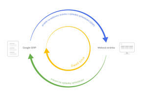 Dwell time: schéma metriky