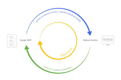 Dwell time: schéma metriky