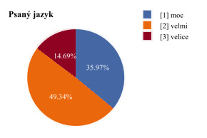 Český národní korpus: Porovnání frekvence výskytu slov v psaném jazyce
