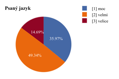 Český národní korpus: Porovnání frekvence výskytu slov v psaném jazyce